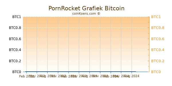 PornRocket Grafiek 1 Jaar