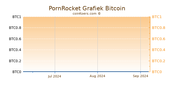 PornRocket Grafiek 3 Maanden