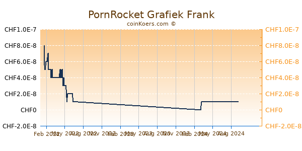 PornRocket Grafiek 1 Jaar