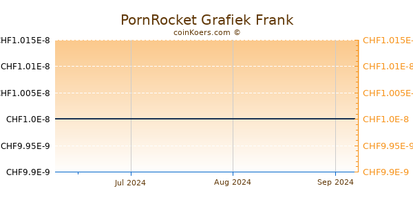 PornRocket Grafiek 3 Maanden