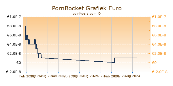 PornRocket Grafiek 1 Jaar