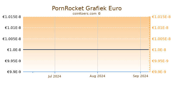 PornRocket Grafiek 3 Maanden