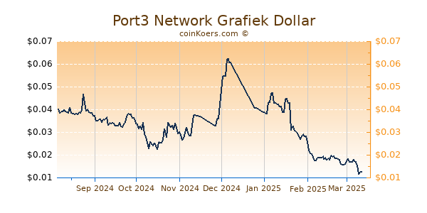 Port3 Network Grafiek 6 Maanden