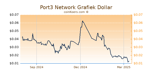 Port3 Network Grafiek 1 Jaar