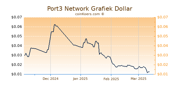 Port3 Network Chart 3 Monate