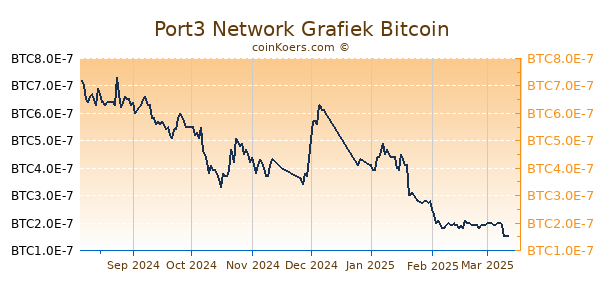 Port3 Network Grafiek 6 Maanden