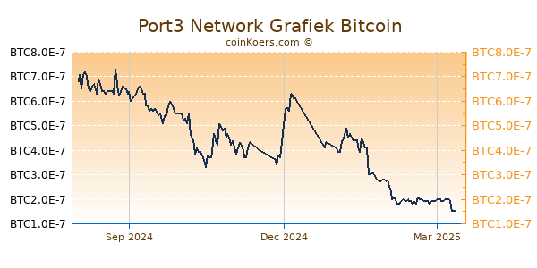 Port3 Network Grafiek 1 Jaar