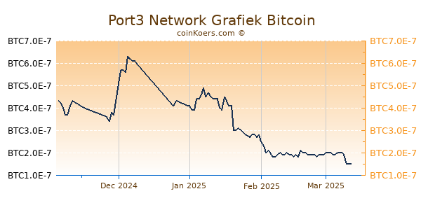 Port3 Network Grafiek 3 Maanden