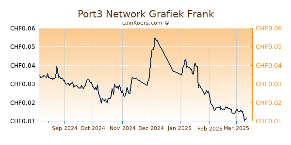 Port3 Network Grafiek 6 Maanden