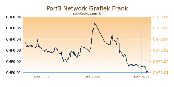 Port3 Network Grafiek 1 Jaar