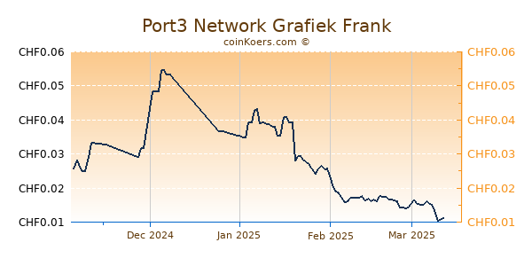 Port3 Network Grafiek 3 Maanden