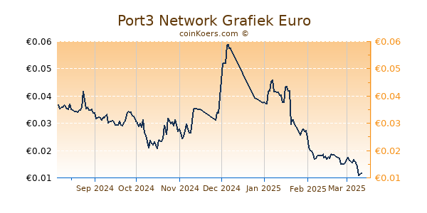 Port3 Network Grafiek 6 Maanden