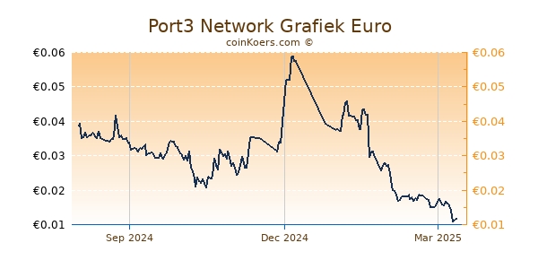 Port3 Network Grafiek 1 Jaar