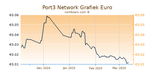 Port3 Network Grafiek 3 Maanden