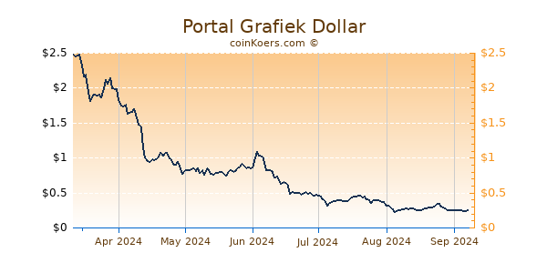 Portal Grafiek 6 Maanden