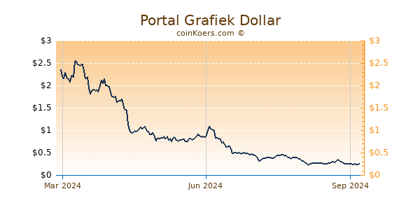 Portal Grafiek 1 Jaar