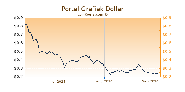 Portal Chart 3 Monate