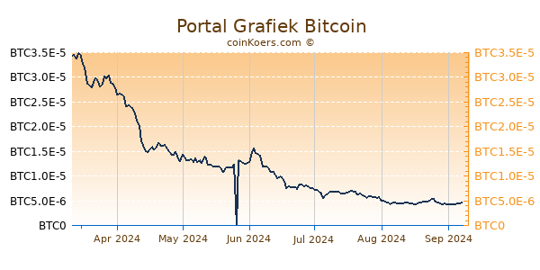 Portal Grafiek 6 Maanden