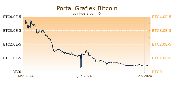 Portal Grafiek 1 Jaar