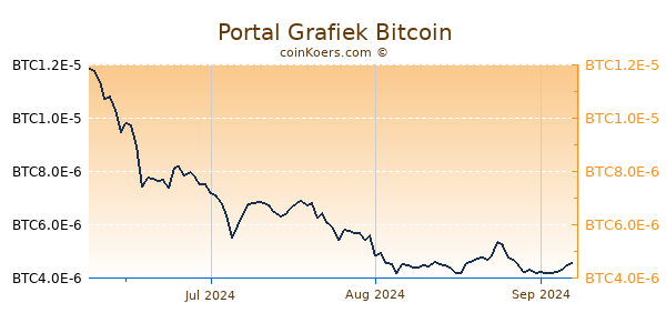 Portal Grafiek 3 Maanden