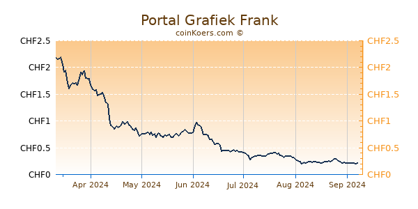 Portal Grafiek 6 Maanden