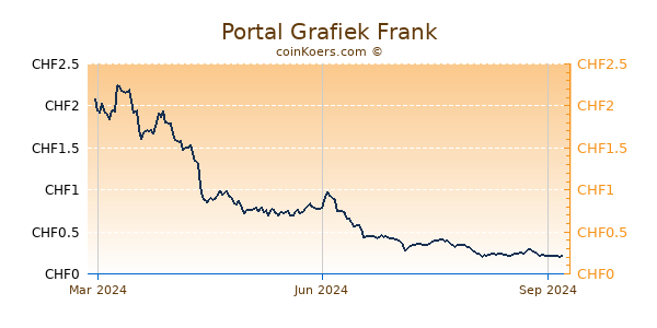 Portal Grafiek 1 Jaar