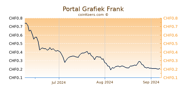 Portal Grafiek 3 Maanden