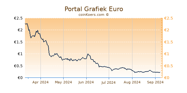 Portal Grafiek 6 Maanden