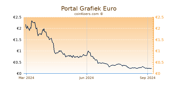 Portal Grafiek 1 Jaar