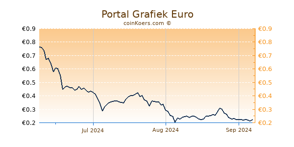 Portal Grafiek 3 Maanden