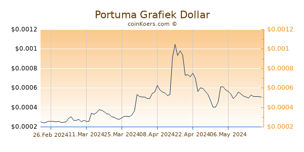 Portuma Chart 3 Monate