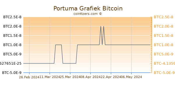 Portuma Grafiek 6 Maanden