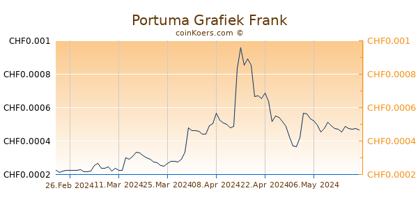 Portuma Grafiek 3 Maanden