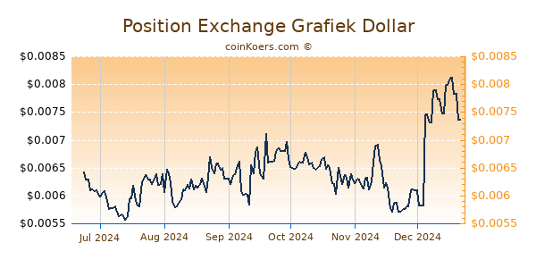 Position Exchange Grafiek 6 Maanden