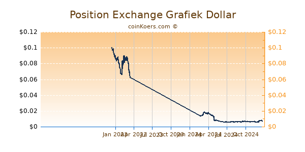 Position Exchange Grafiek 1 Jaar