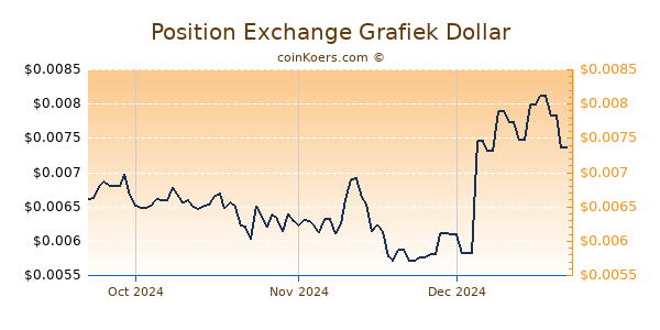 Position Exchange Chart 3 Monate