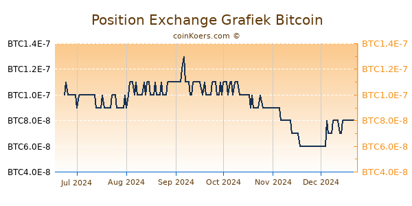 Position Exchange Grafiek 6 Maanden