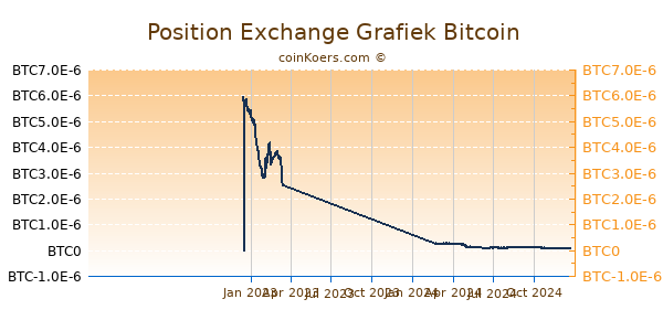 Position Exchange Grafiek 1 Jaar