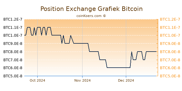 Position Exchange Grafiek 3 Maanden