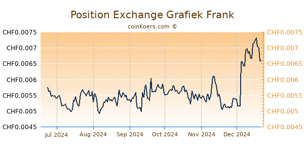 Position Exchange Grafiek 6 Maanden