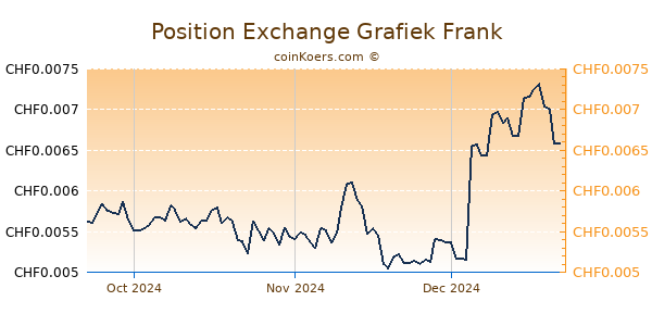 Position Exchange Grafiek 3 Maanden