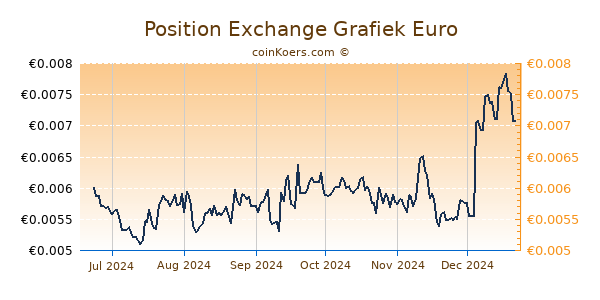 Position Exchange Grafiek 6 Maanden