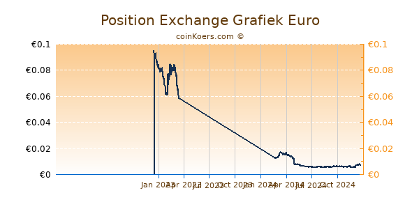 Position Exchange Grafiek 1 Jaar