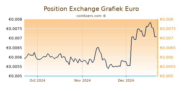 Position Exchange Grafiek 3 Maanden