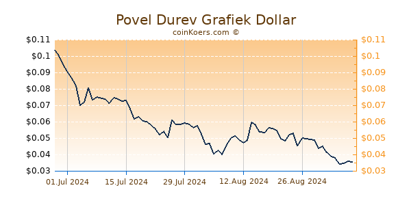 Povel Durev Grafiek 6 Maanden