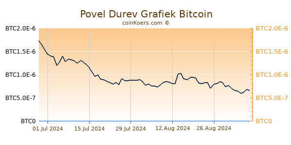 Povel Durev Grafiek 6 Maanden