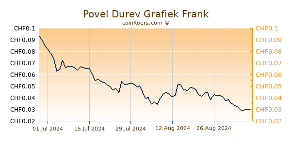 Povel Durev Grafiek 6 Maanden