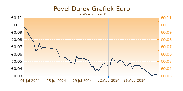 Povel Durev Grafiek 6 Maanden