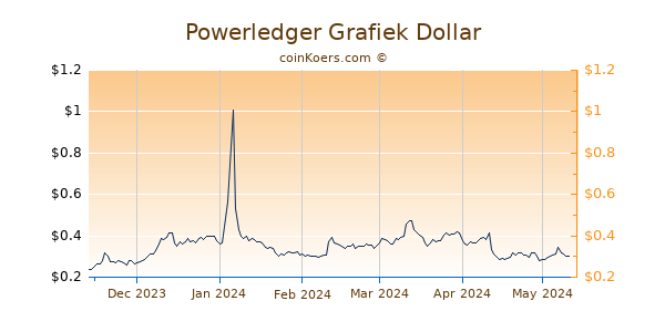 Powerledger Grafiek 6 Maanden