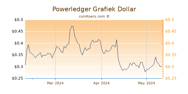 Powerledger Chart 3 Monate